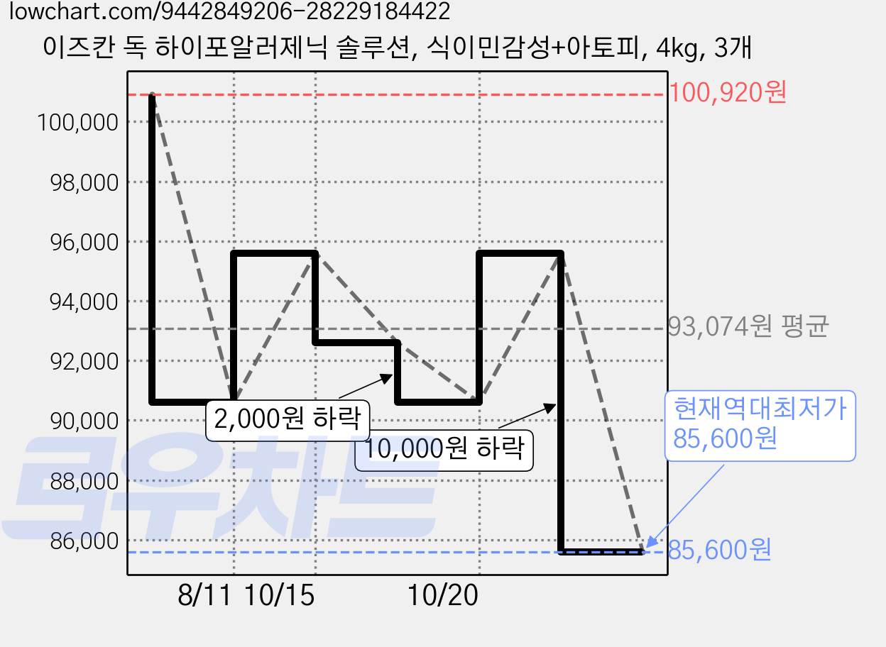 이즈칸 독 하이포알러제닉 솔루션, 식이민감성+아토피, 4kg, 3개 가격 변동 차트, 현재가 85,600원, 역대최저가