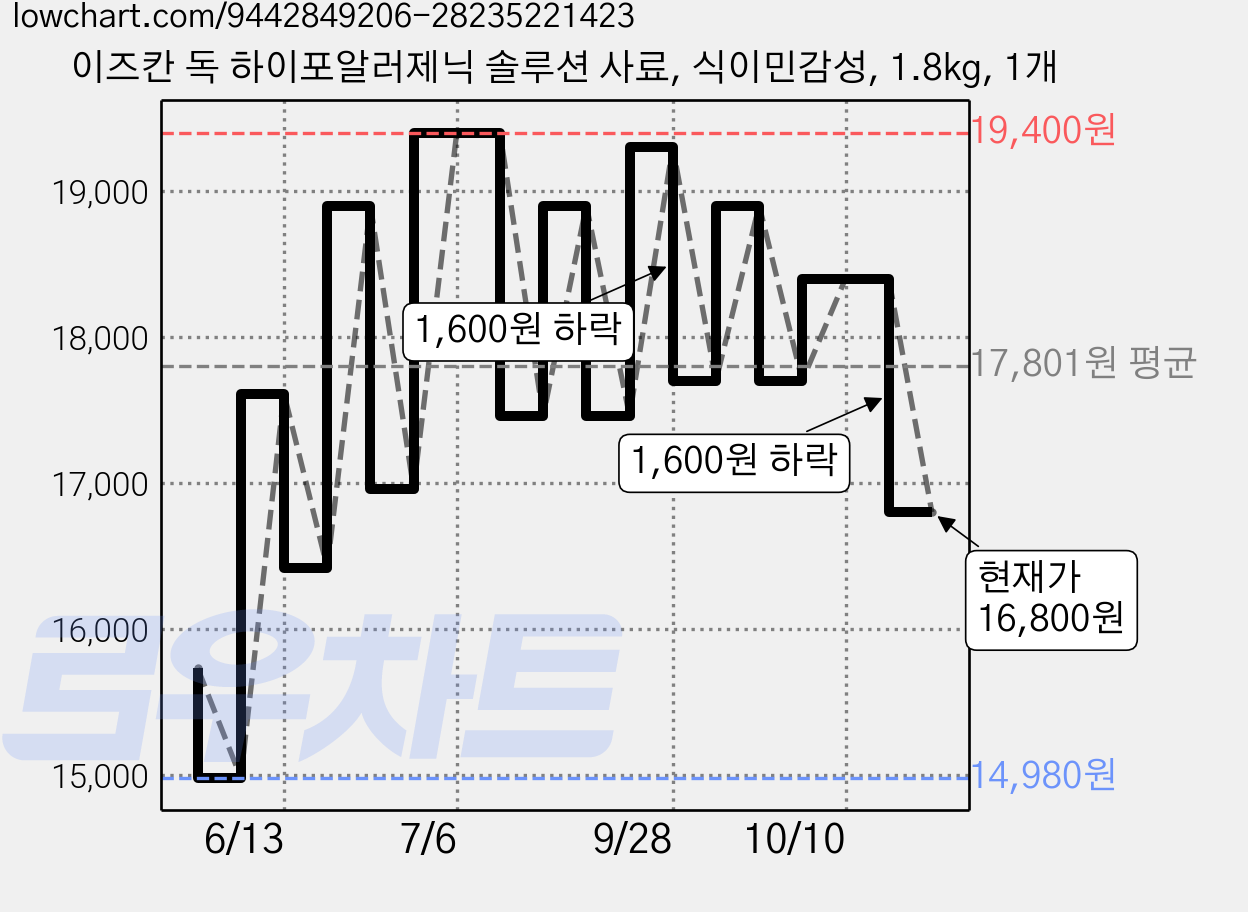 이즈칸 독 하이포알러제닉 솔루션 사료, 식이민감성, 1.8kg, 1개 가격 변동 차트, 현재가 16,800원, 관측 최저가 14,980원