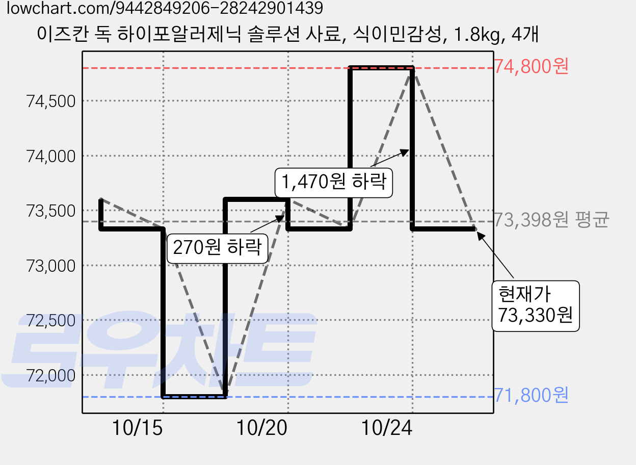 이즈칸 독 하이포알러제닉 솔루션 사료, 식이민감성, 1.8kg, 4개 가격 변동 차트, 현재가 73,330원, 관측 최저가 71,800원
