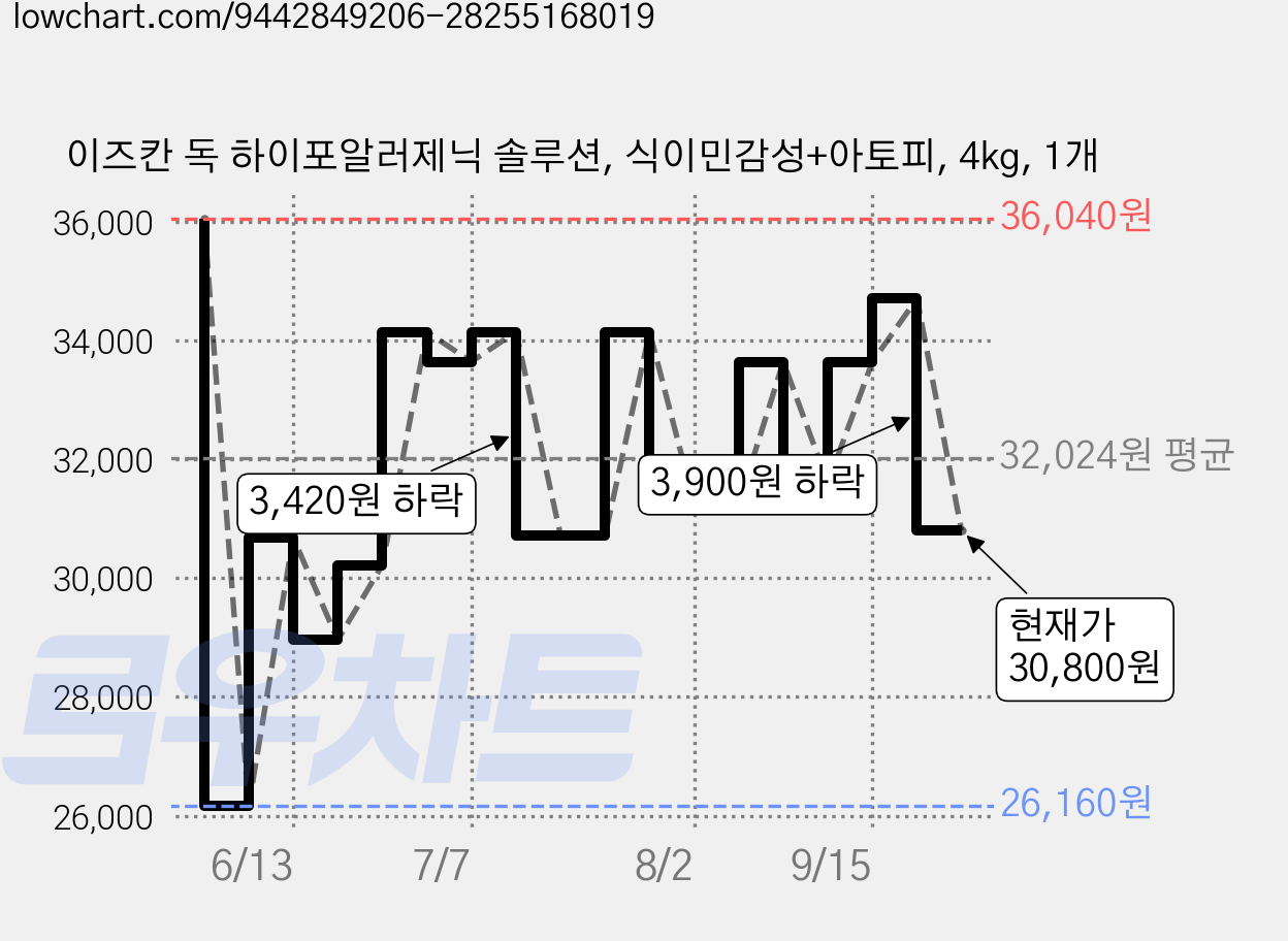 이즈칸 독 하이포알러제닉 솔루션, 식이민감성+아토피, 4kg, 1개 가격 변동 차트, 현재가 30,800원, 관측 최저가 25,180원