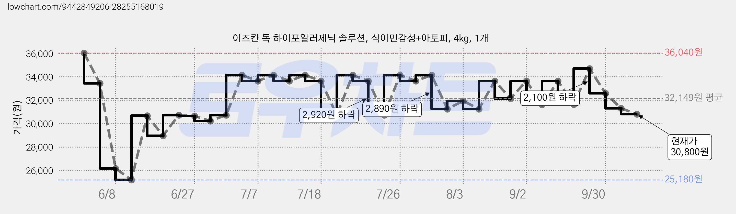 이즈칸 독 하이포알러제닉 솔루션, 식이민감성+아토피, 4kg, 1개 가격 변동 차트, 현재가 30,800원, 관측 최저가 25,180원