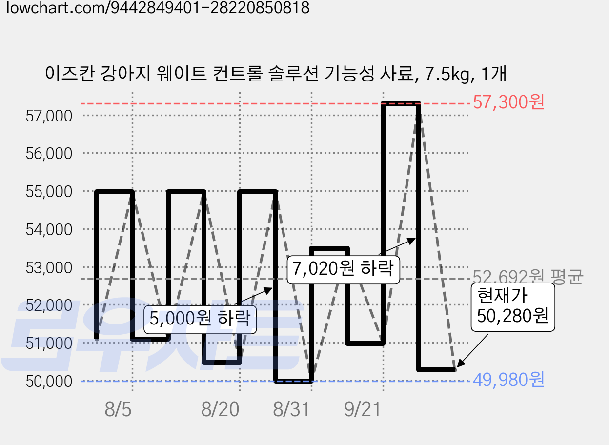 이즈칸 강아지 웨이트 컨트롤 솔루션 기능성 사료, 7.5kg, 1개 가격 변동 차트, 현재가 50,280원, 관측 최저가 37,240원