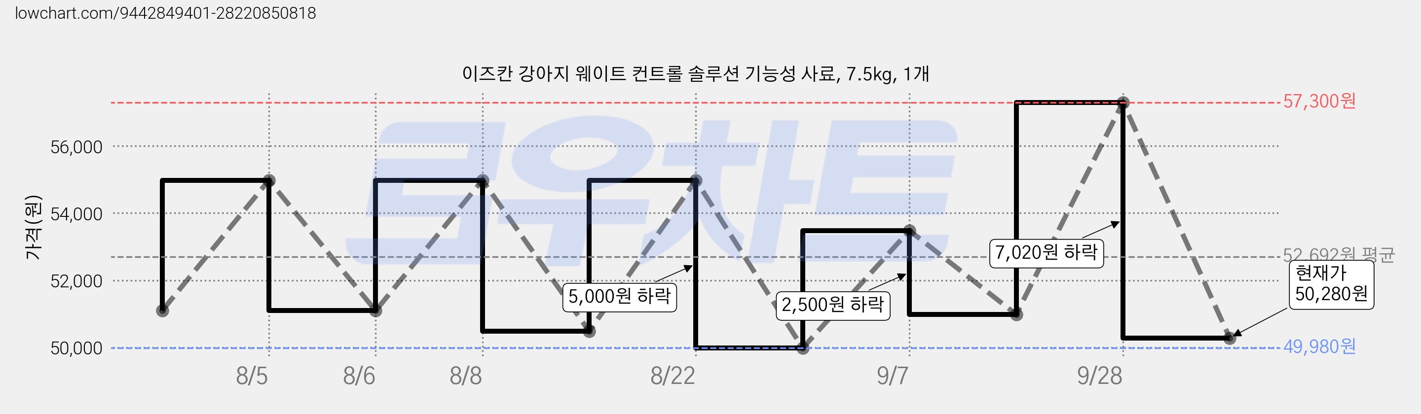 이즈칸 강아지 웨이트 컨트롤 솔루션 기능성 사료, 7.5kg, 1개 가격 변동 차트, 현재가 50,280원, 관측 최저가 37,240원