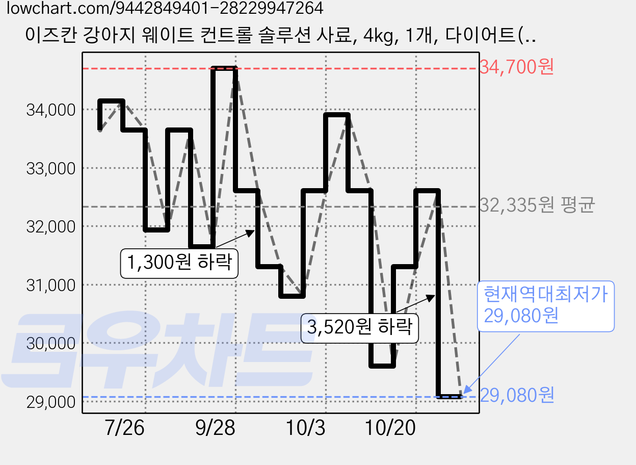 이즈칸 강아지 웨이트 컨트롤 솔루션 사료, 4kg, 1개, 다이어트(체중감소) 가격 변동 차트, 현재가 29,080원, 역대최저가