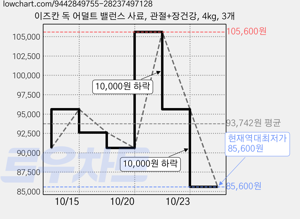 이즈칸 독 어덜트 밸런스 사료, 관절+장건강, 4kg, 3개 가격 변동 차트, 현재가 85,600원, 역대최저가