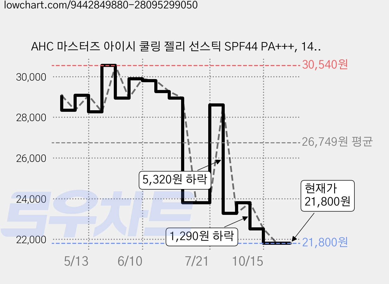 AHC 마스터즈 아이시 쿨링 젤리 선스틱 SPF44 PA+++, 14g, 2개 가격 변동 차트, 현재가 21,800원, 관측 최저가 19,510원