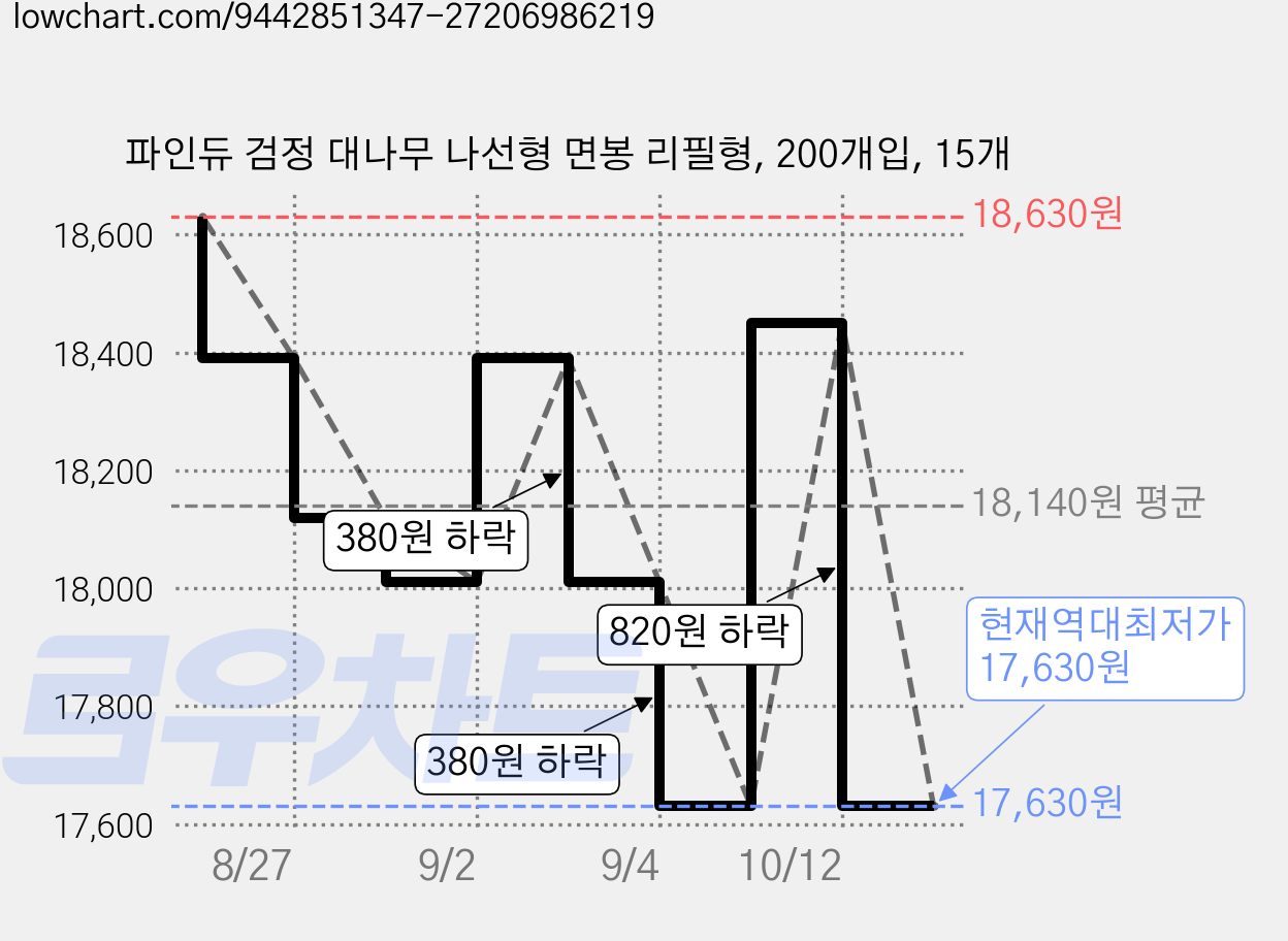 파인듀 검정 대나무 나선형 면봉 리필형, 200개입, 15개 가격 변동 차트, 현재가 17,630원, 역대최저가