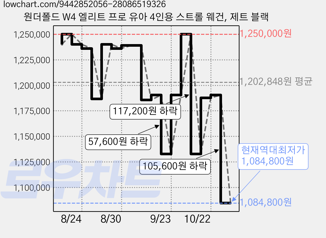 원더폴드 W4 엘리트 프로 유아 4인용 스트롤 웨건, 제트 블랙 가격 변동 차트, 현재가 1,084,800원, 역대최저가