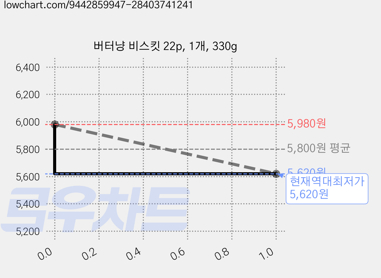버터냥 비스킷 22p, 1개, 330g 가격 변동 차트, 현재가 5,620원, 역대최저가