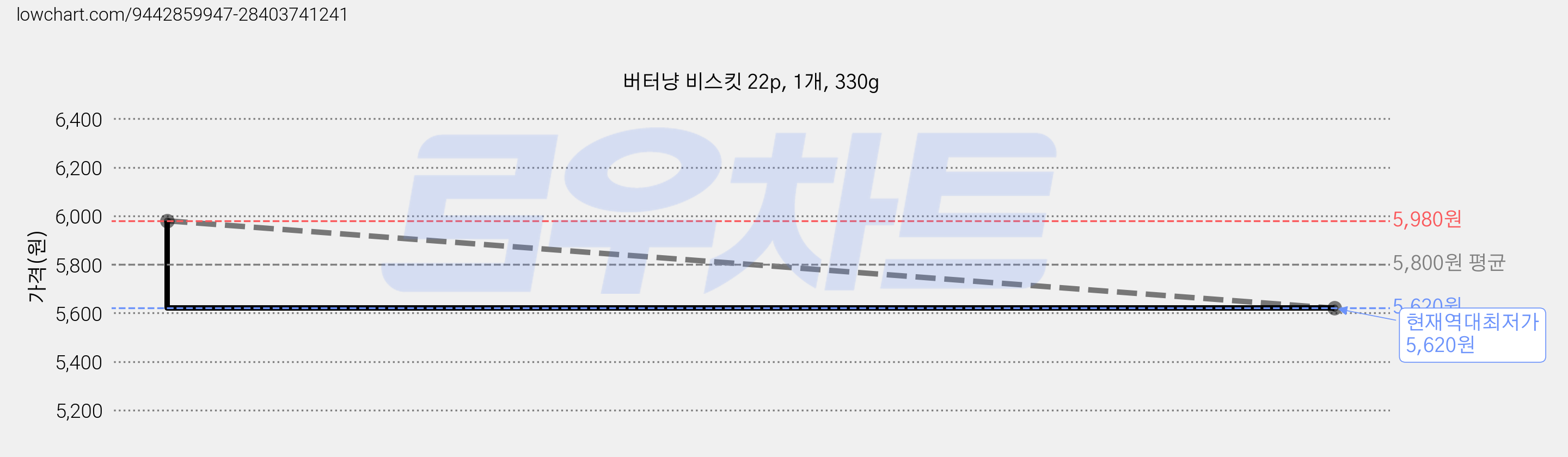 버터냥 비스킷 22p, 1개, 330g 가격 변동 차트, 현재가 5,620원, 역대최저가