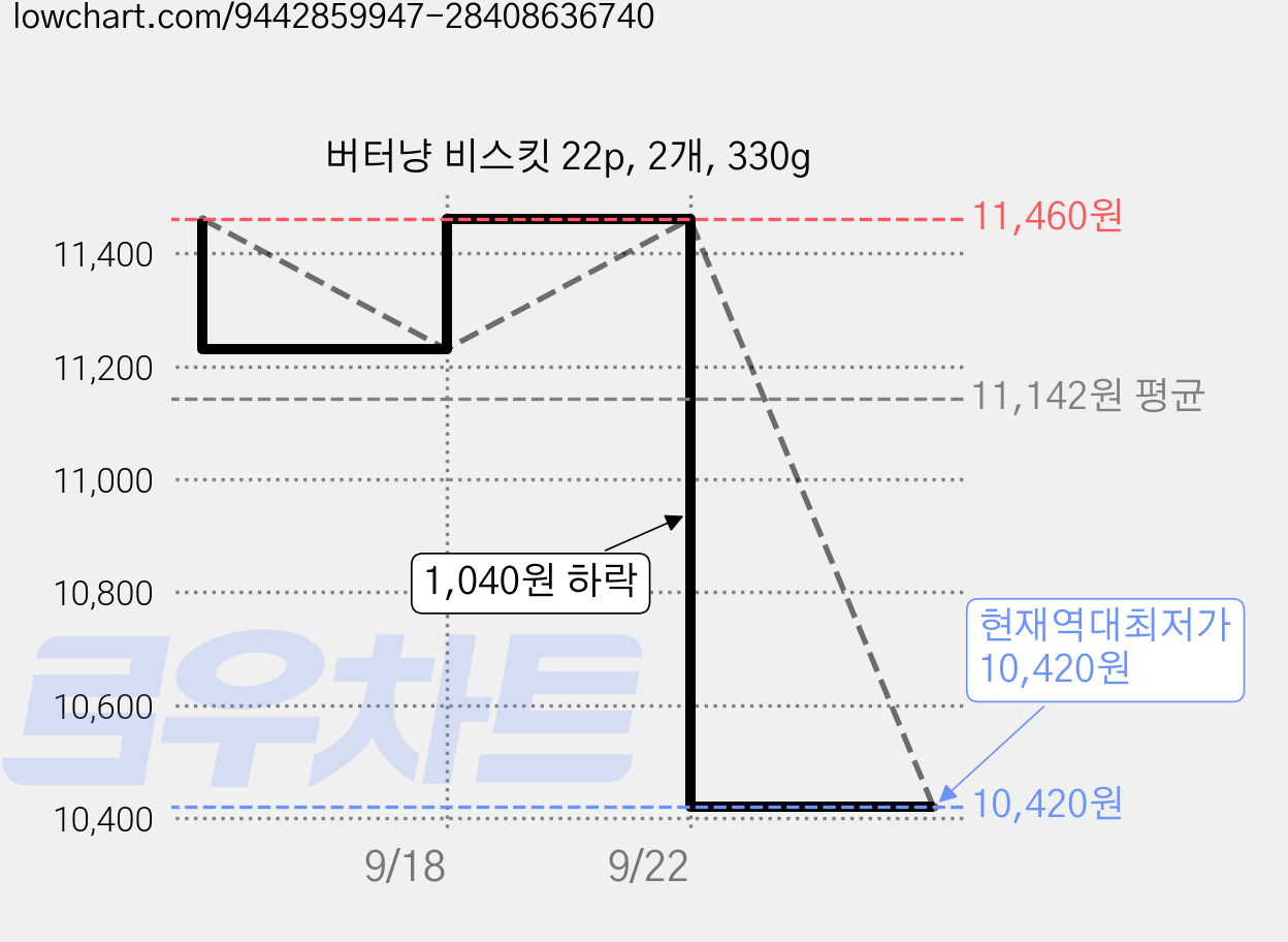 버터냥 비스킷 22p, 2개, 330g 가격 변동 차트, 현재가 10,420원, 역대최저가