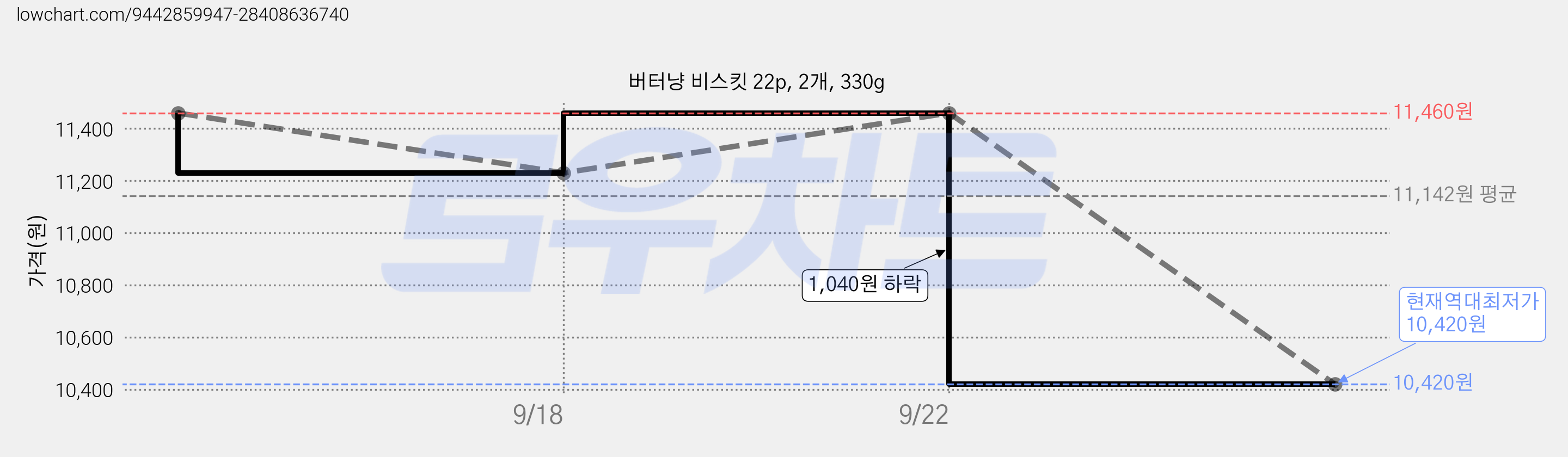 버터냥 비스킷 22p, 2개, 330g 가격 변동 차트, 현재가 10,420원, 역대최저가
