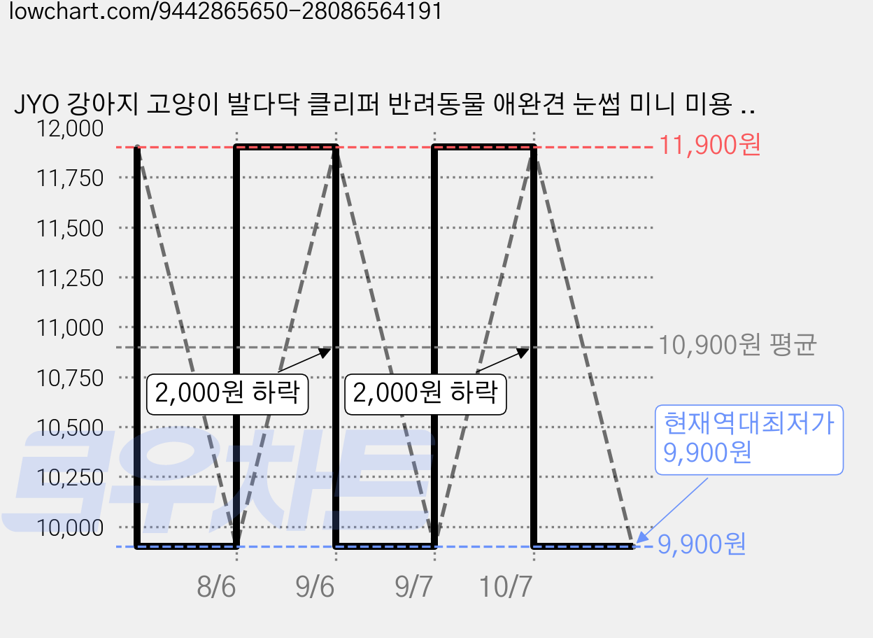 JYO 강아지 고양이 발다닥 클리퍼 반려동물 애완견 눈썹 미니 미용 이발기, 1개, 그린 가격 변동 차트, 현재가 9,900원, 역대최저가