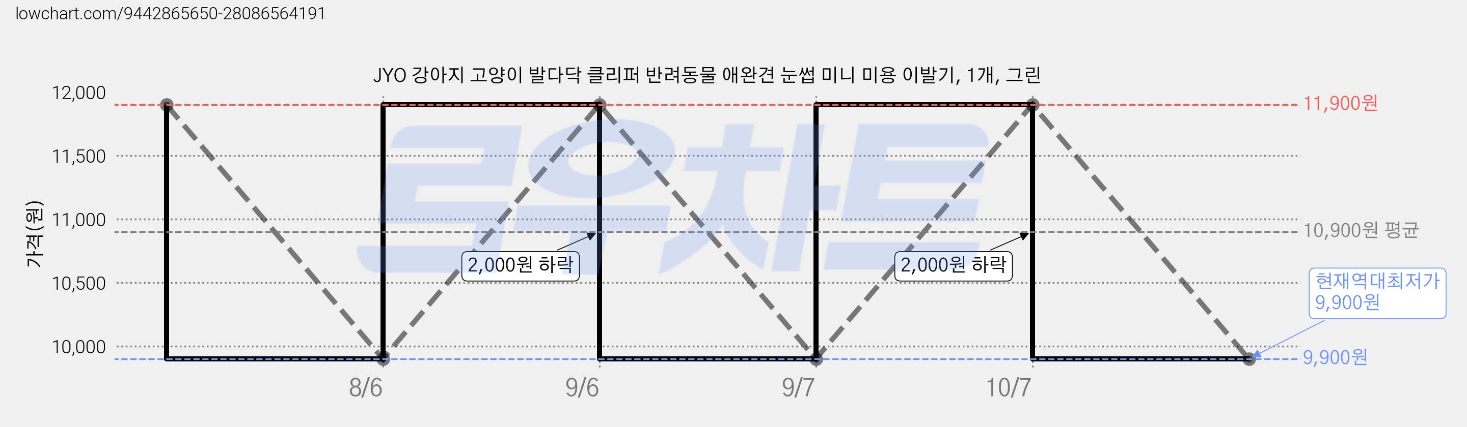 JYO 강아지 고양이 발다닥 클리퍼 반려동물 애완견 눈썹 미니 미용 이발기, 1개, 그린 가격 변동 차트, 현재가 9,900원, 역대최저가