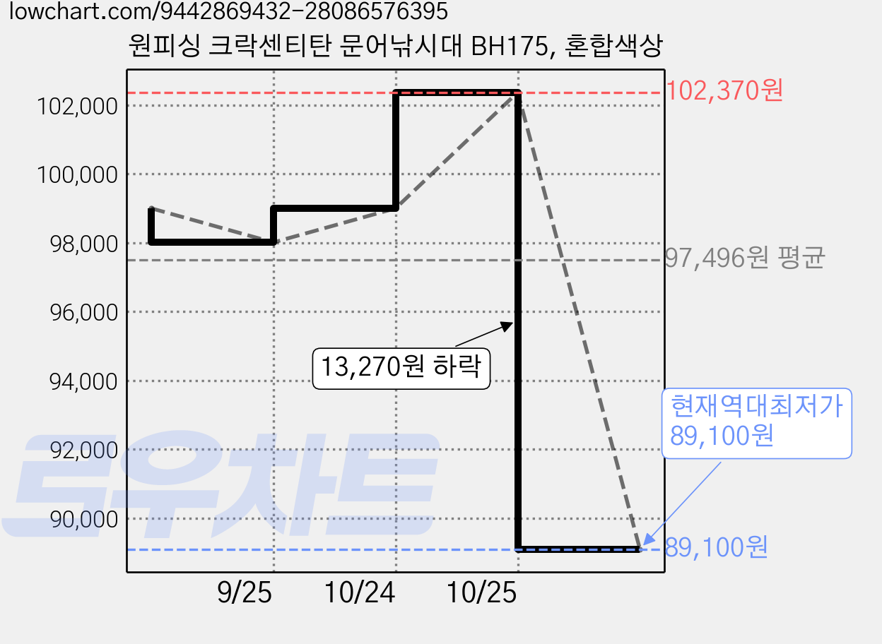원피싱 크락센티탄 문어낚시대 BH175, 혼합색상 가격 변동 차트, 현재가 89,100원, 역대최저가