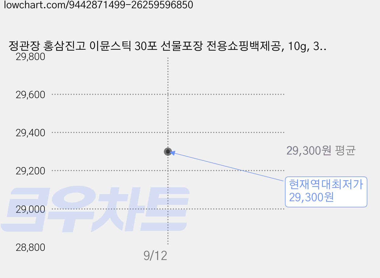 정관장 홍삼진고 이뮨스틱 30포 선물포장 전용쇼핑백제공, 10g, 30개 가격 변동 차트, 현재가 29,300원, 역대최저가
