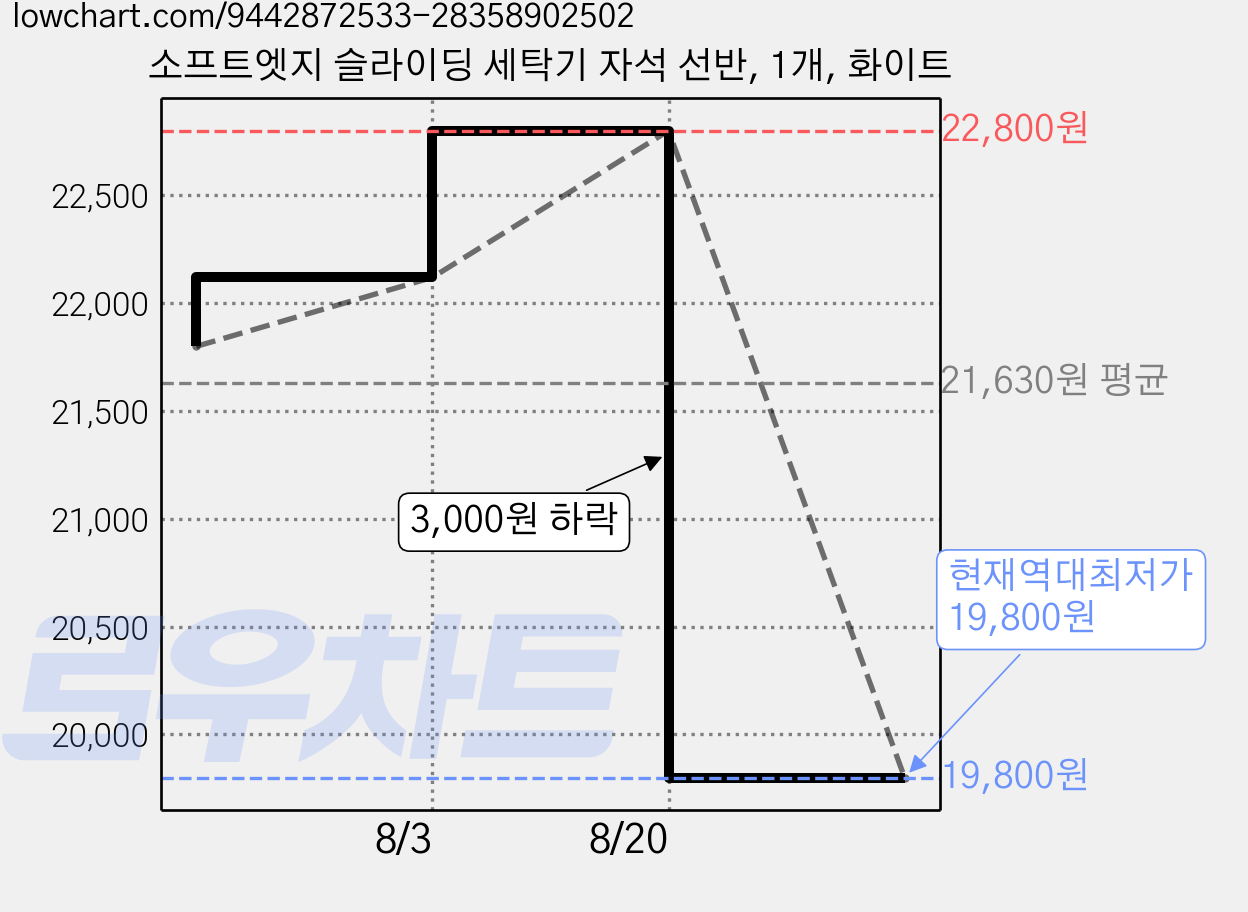 소프트엣지 슬라이딩 세탁기 자석 선반, 1개, 화이트 가격 변동 차트, 현재가 19,800원, 역대최저가