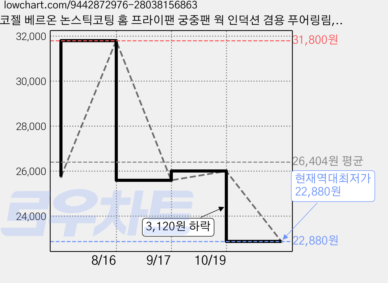 코젤 베르온 논스틱코팅 홈 프라이팬 궁중팬 웍 인덕션 겸용 푸어링림, 1개, 홈궁중팬 28cm, 블랙 가격 변동 차트, 현재가 22,880원, 역대최저가
