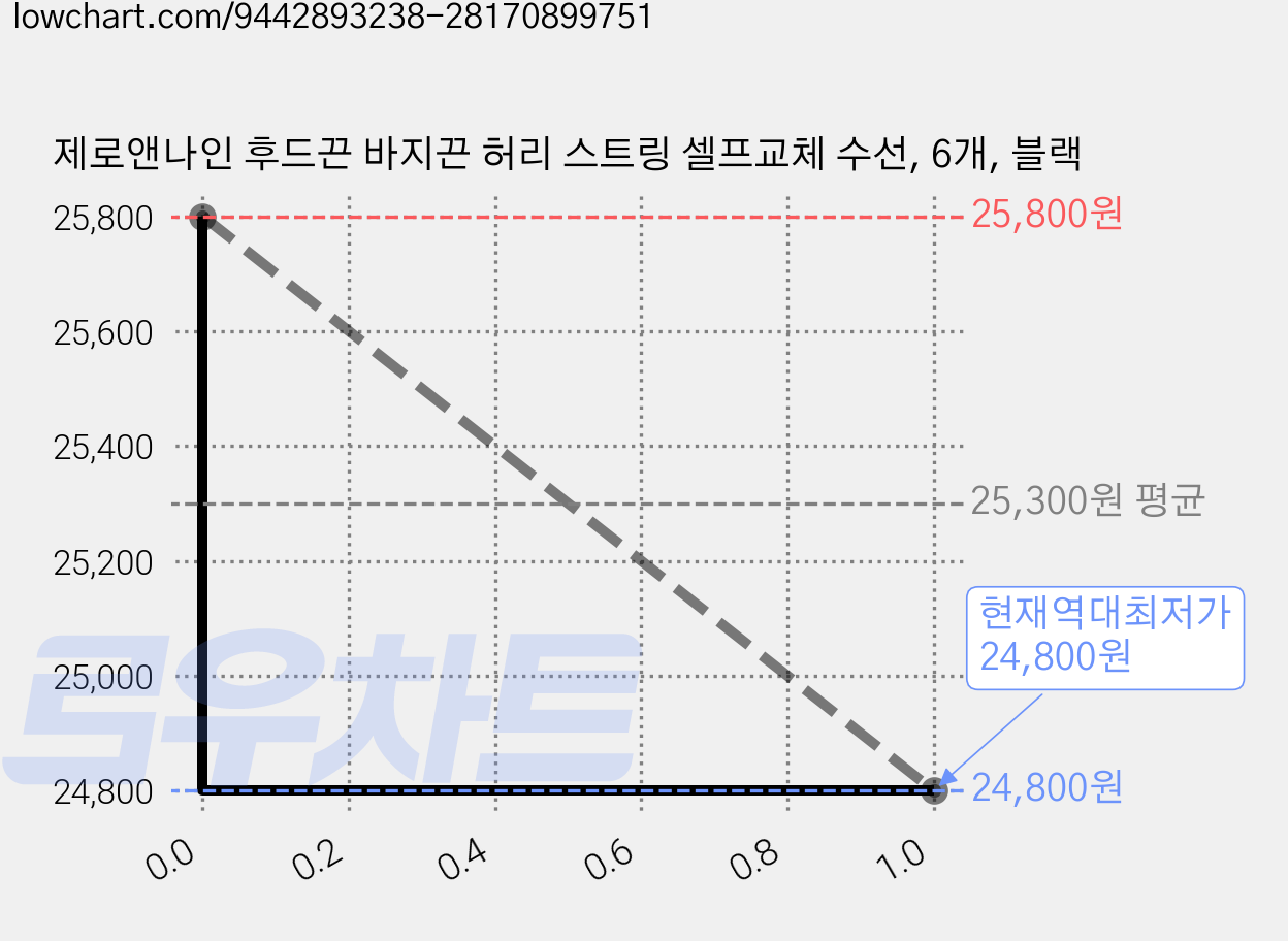 제로앤나인 후드끈 바지끈 허리 스트링 셀프교체 수선, 6개, 블랙 가격 변동 차트, 현재가 24,800원, 역대최저가