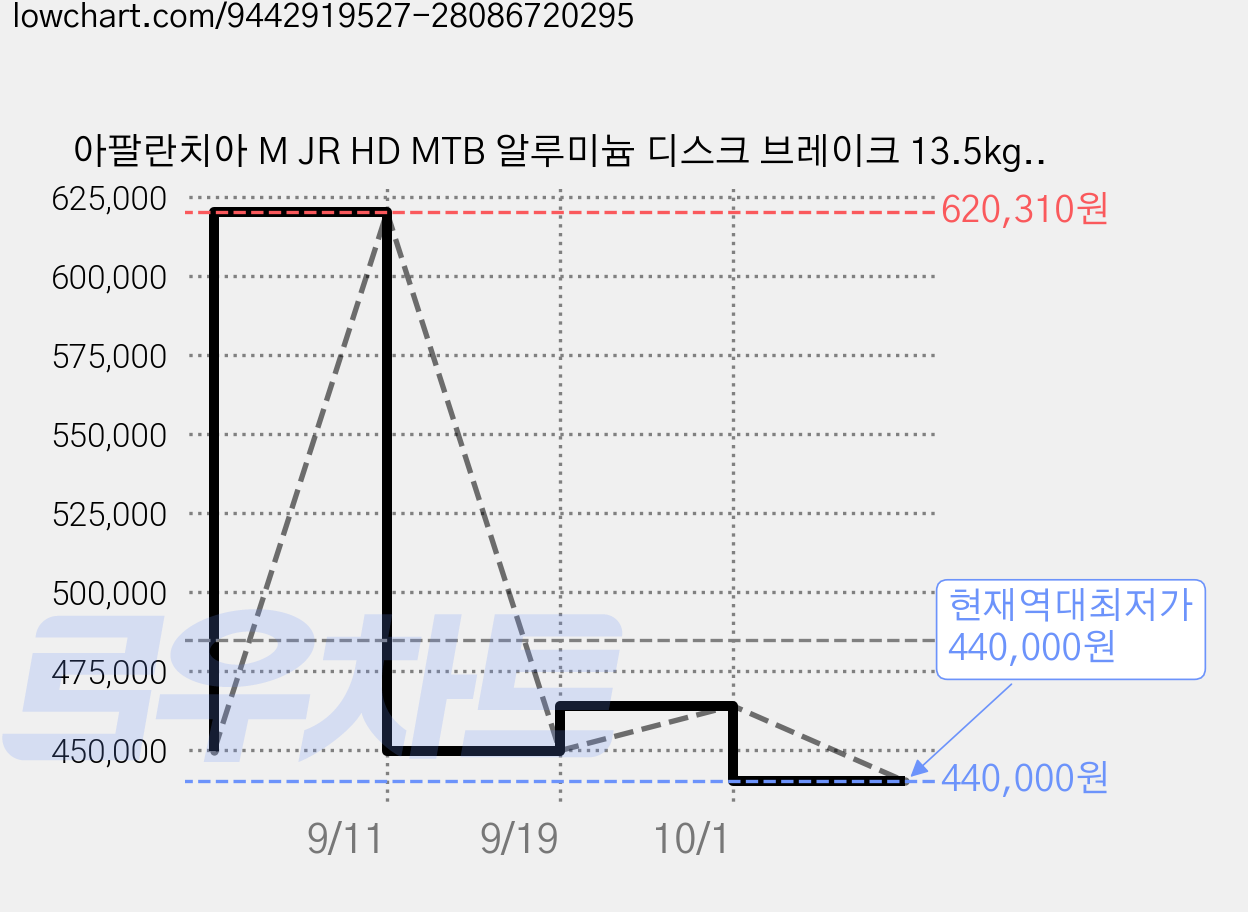 아팔란치아 M JR HD MTB 알루미늄 디스크 브레이크 13.5kg 신장 130cm~155cm 방문설치, 01 블랙(무광), 164cm, 1개 가격 변동 차트, 현재가 440,000원, 역대최저가