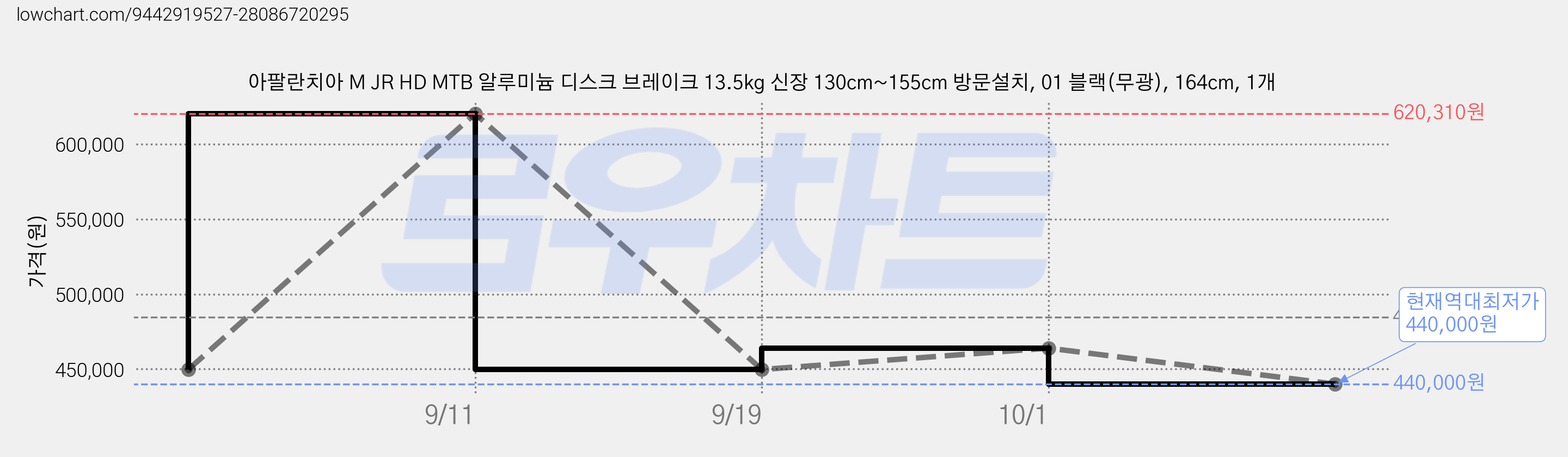 아팔란치아 M JR HD MTB 알루미늄 디스크 브레이크 13.5kg 신장 130cm~155cm 방문설치, 01 블랙(무광), 164cm, 1개 가격 변동 차트, 현재가 440,000원, 역대최저가