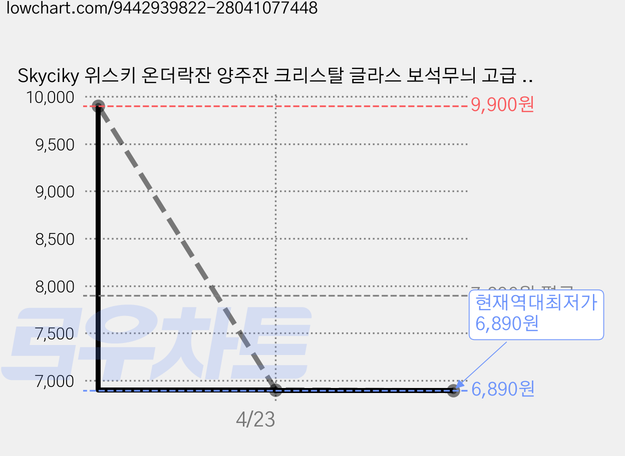 Skyciky 위스키 온더락잔 양주잔 크리스탈 글라스 보석무늬 고급 잔, 1개 가격 변동 차트, 현재가 6,890원, 역대최저가