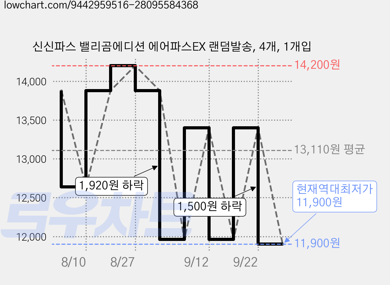 신신파스 밸리곰에디션 에어파스EX 랜덤발송, 4개, 1개입 가격 변동 차트, 현재가 11,900원, 역대최저가