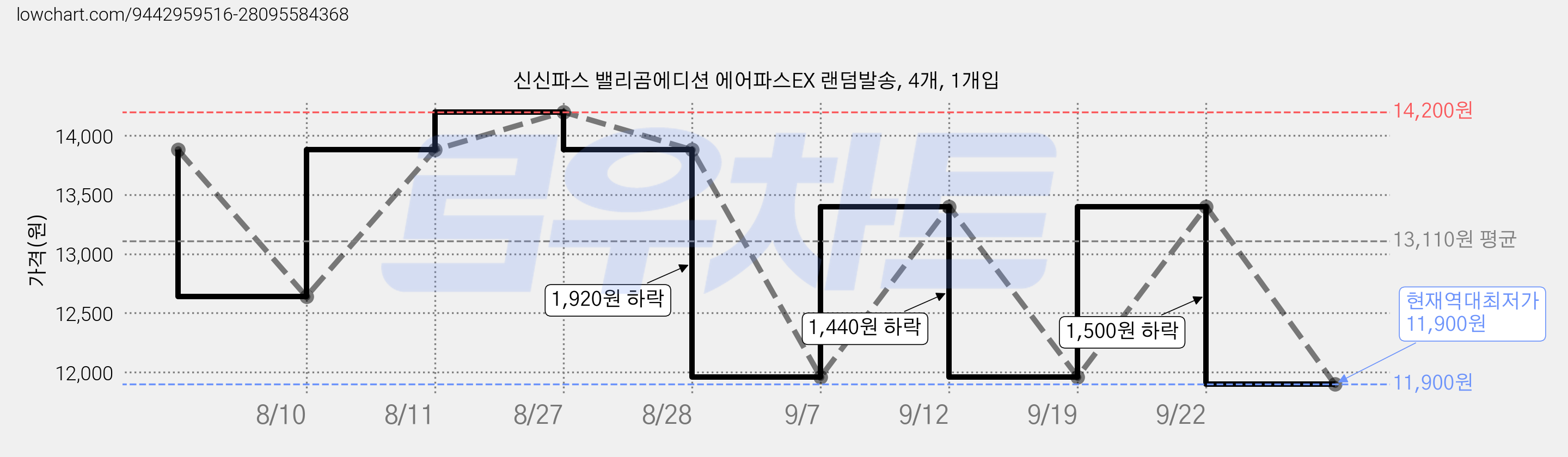신신파스 밸리곰에디션 에어파스EX 랜덤발송, 4개, 1개입 가격 변동 차트, 현재가 11,900원, 역대최저가