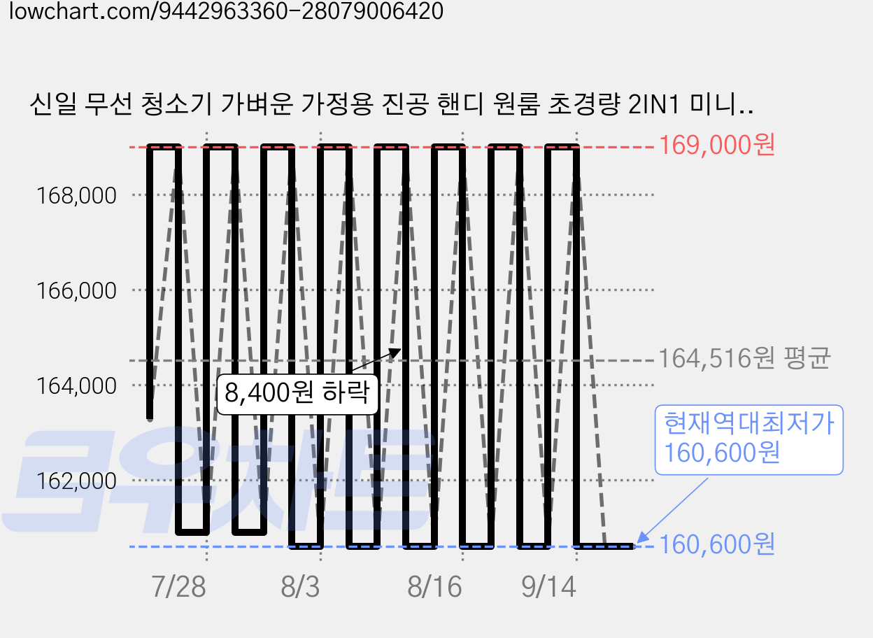 신일 무선 청소기 가벼운 가정용 진공 핸디 원룸 초경량 2IN1 미니 소형 머리카락, SVC-WR45HS, 화이트 가격 변동 차트, 현재가 160,600원, 역대최저가