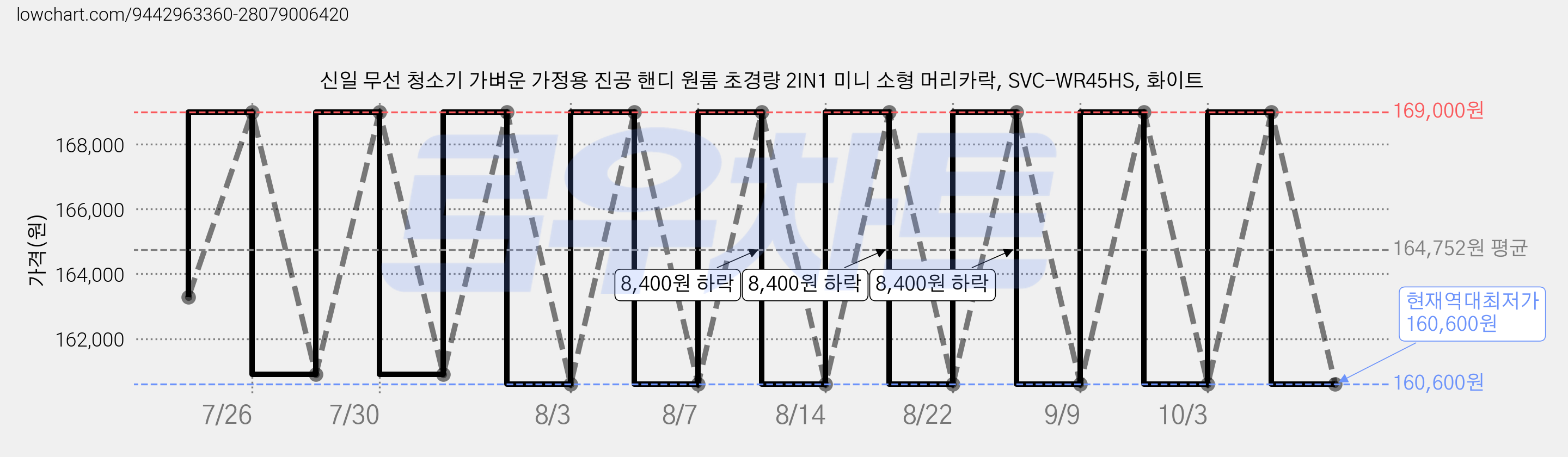 신일 무선 청소기 가벼운 가정용 진공 핸디 원룸 초경량 2IN1 미니 소형 머리카락, SVC-WR45HS, 화이트 가격 변동 차트, 현재가 160,600원, 역대최저가