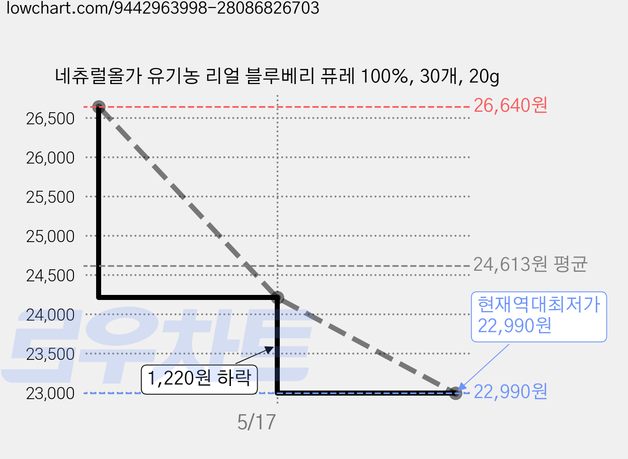 네츄럴올가 유기농 리얼 블루베리 퓨레 100%, 30개, 20g 가격 변동 차트, 현재가 22,990원, 역대최저가