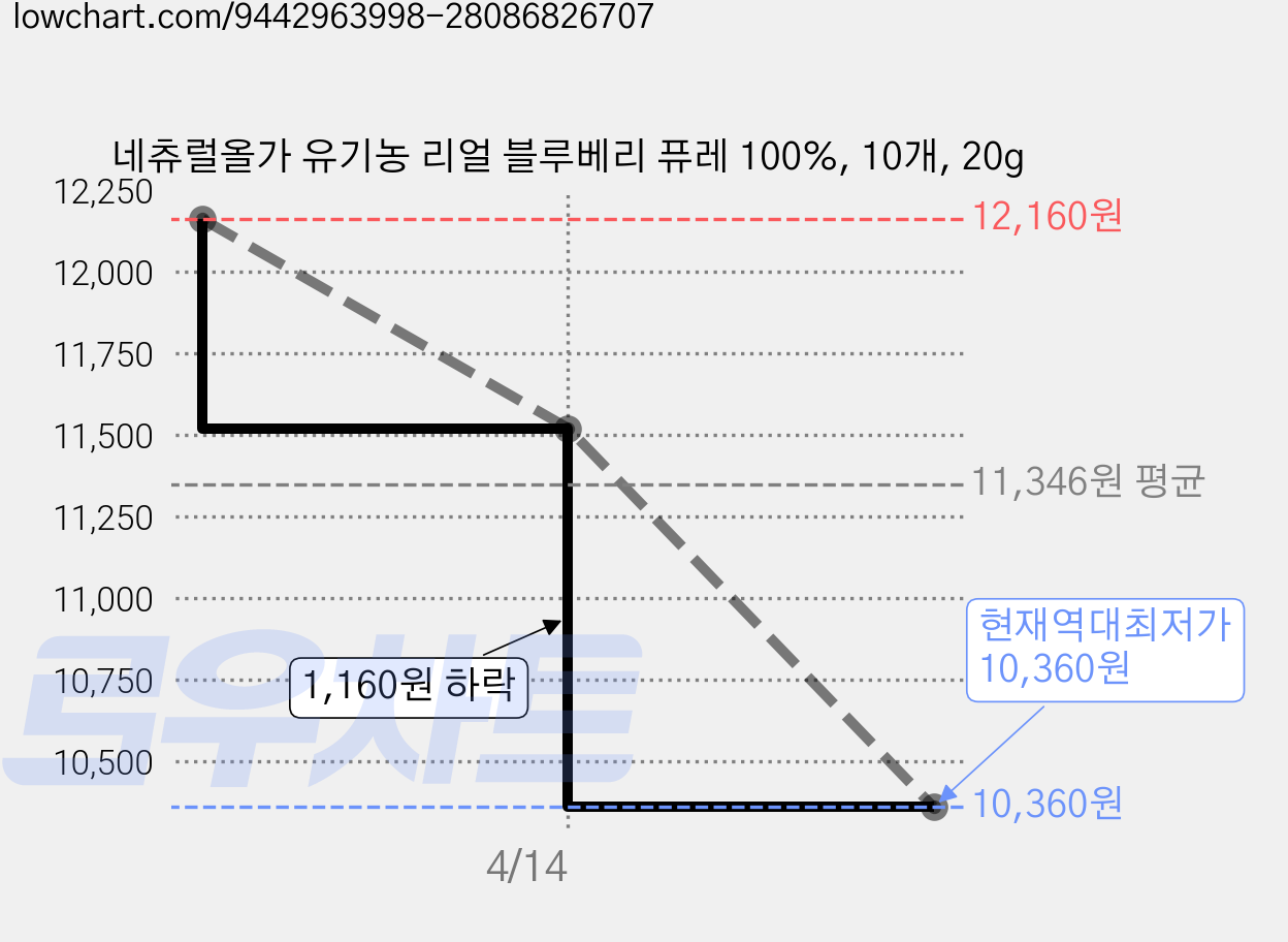 네츄럴올가 유기농 리얼 블루베리 퓨레 100%, 10개, 20g 가격 변동 차트, 현재가 10,360원, 역대최저가