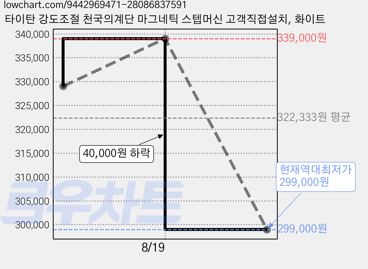 타이탄 강도조절 천국의계단 마그네틱 스텝머신 고객직접설치, 화이트 가격 변동 차트, 현재가 299,000원, 역대최저가