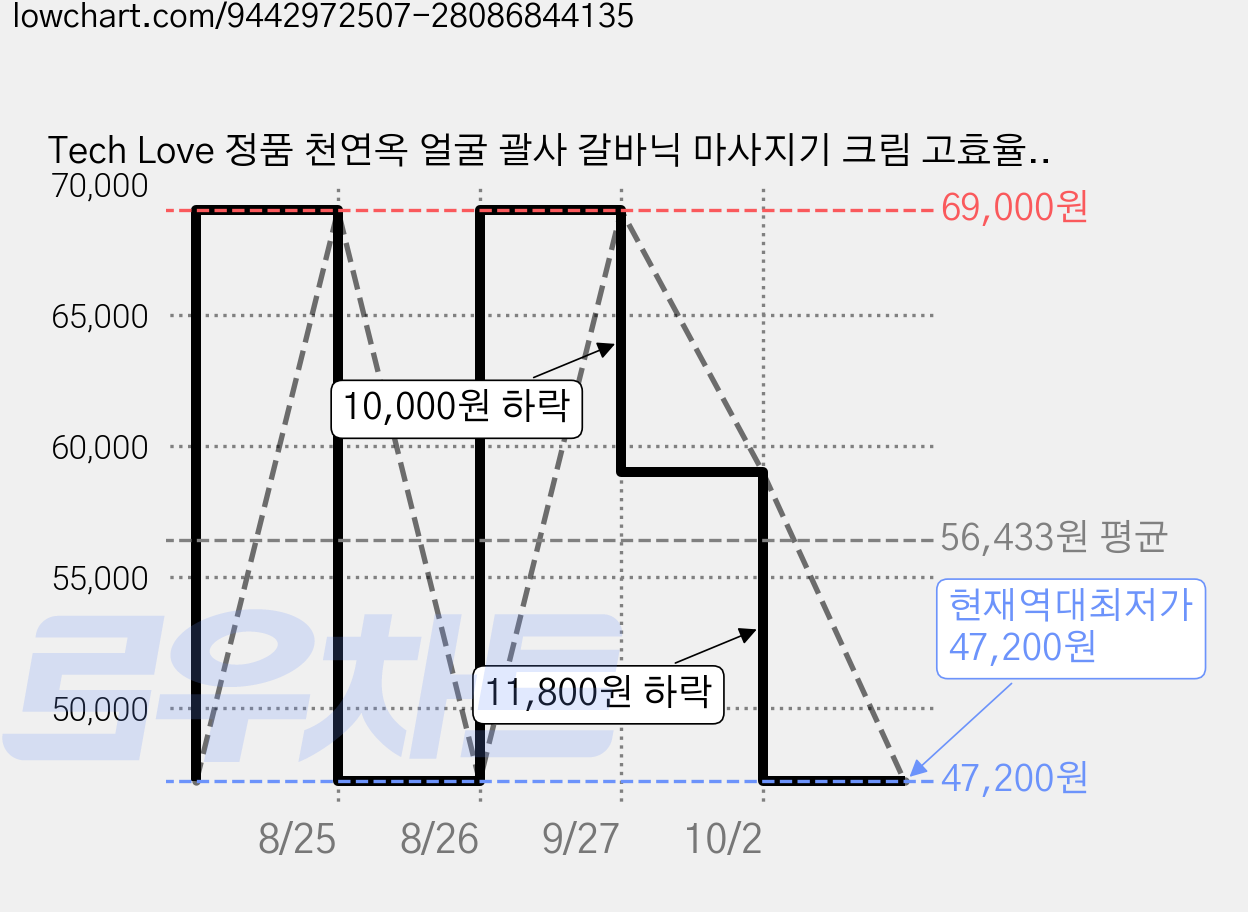 Tech Love 정품 천연옥 얼굴 괄사 갈바닉 마사지기 크림 고효율 흡수 온열 LED 얼굴 리프팅 아이돌 슬림핏 뷰티디바이스, 그린, TechLove 가격 변동 차트, 현재가 47,200원, 역대최저가