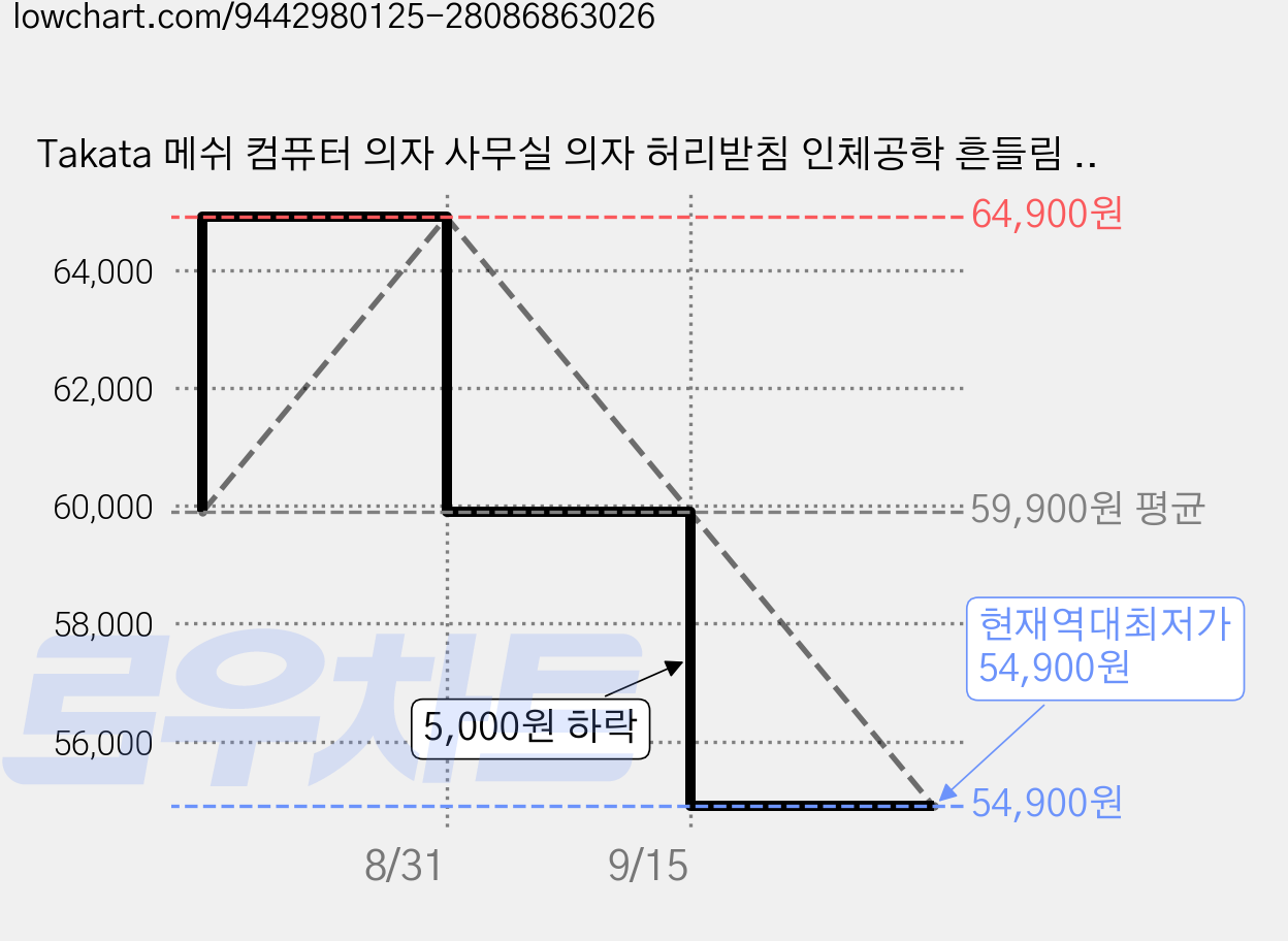 Takata 메쉬 컴퓨터 의자 사무실 의자 허리받침 인체공학 흔들림 기능 통기성 우수 다용도 사무용 체어 WY7, 그레이 가격 변동 차트, 현재가 54,900원, 역대최저가