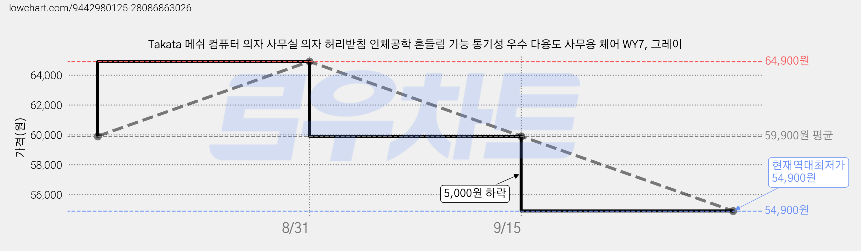 Takata 메쉬 컴퓨터 의자 사무실 의자 허리받침 인체공학 흔들림 기능 통기성 우수 다용도 사무용 체어 WY7, 그레이 가격 변동 차트, 현재가 54,900원, 역대최저가