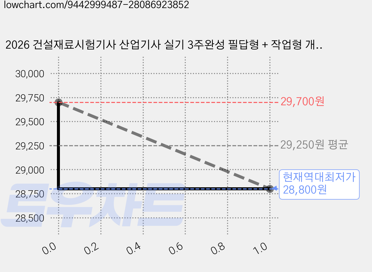 2026 건설재료시험기사 산업기사 실기 3주완성 필답형 + 작업형 개정판, 한솔아카데미 가격 변동 차트, 현재가 28,800원, 역대최저가