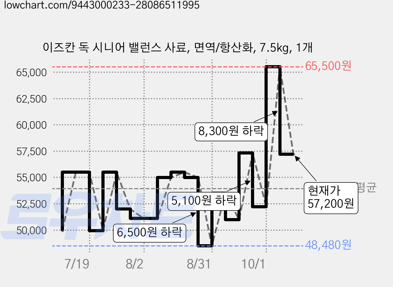 이즈칸 독 시니어 밸런스 사료, 면역/항산화, 7.5kg, 1개 가격 변동 차트, 현재가 57,200원, 관측 최저가 48,480원