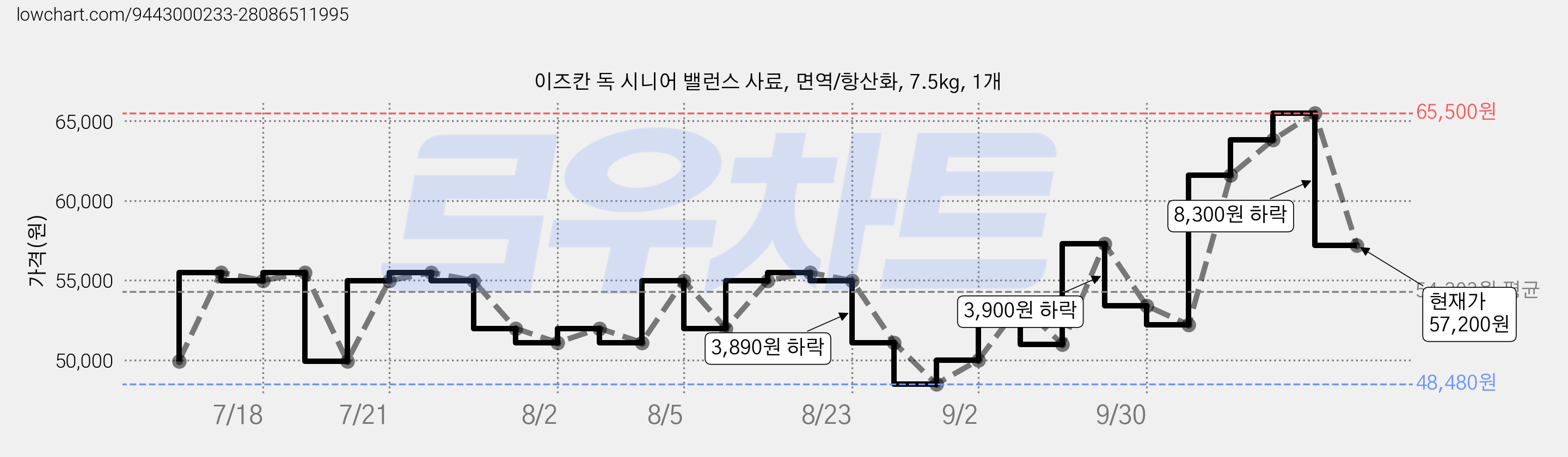 이즈칸 독 시니어 밸런스 사료, 면역/항산화, 7.5kg, 1개 가격 변동 차트, 현재가 57,200원, 관측 최저가 48,480원