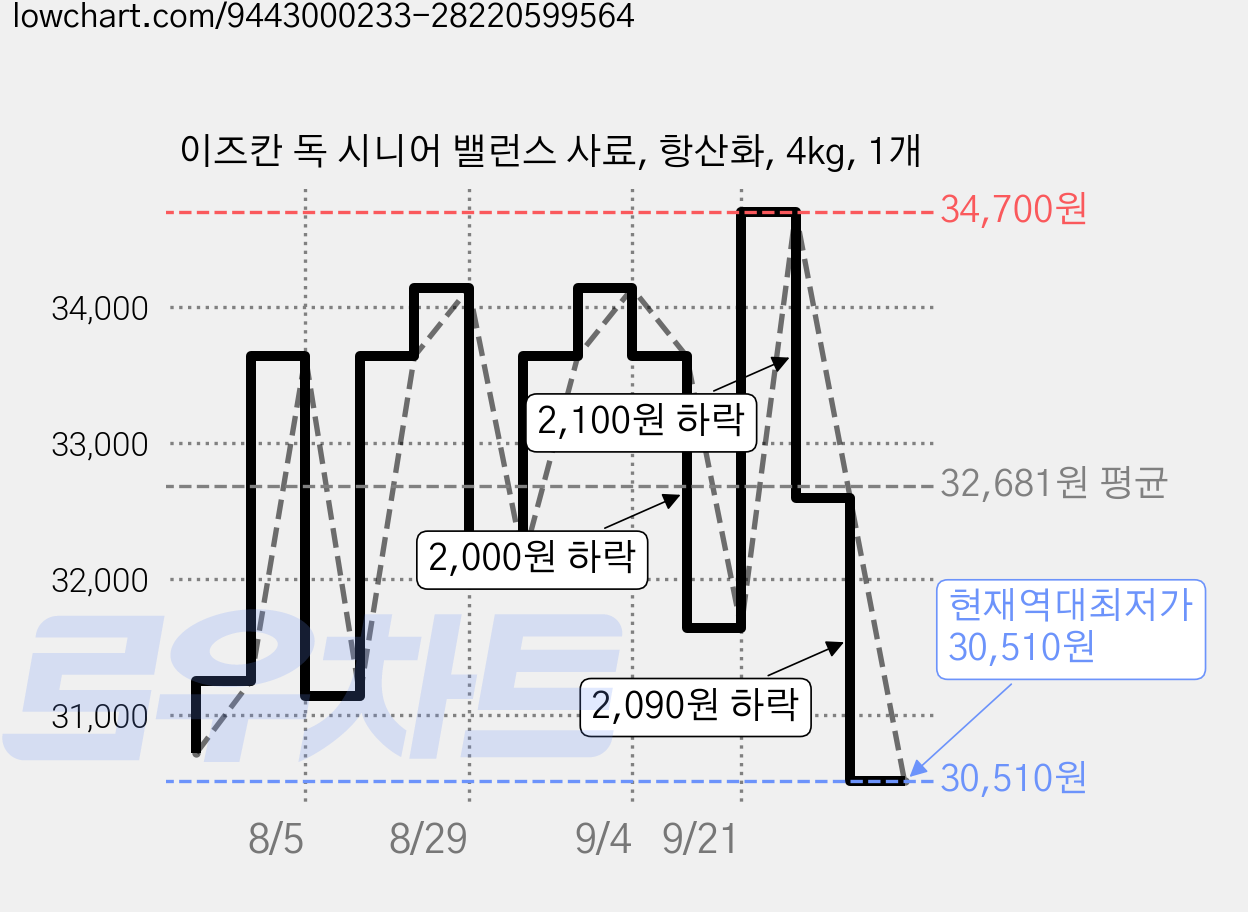 이즈칸 독 시니어 밸런스 사료, 항산화, 4kg, 1개 가격 변동 차트, 현재가 30,510원, 역대최저가