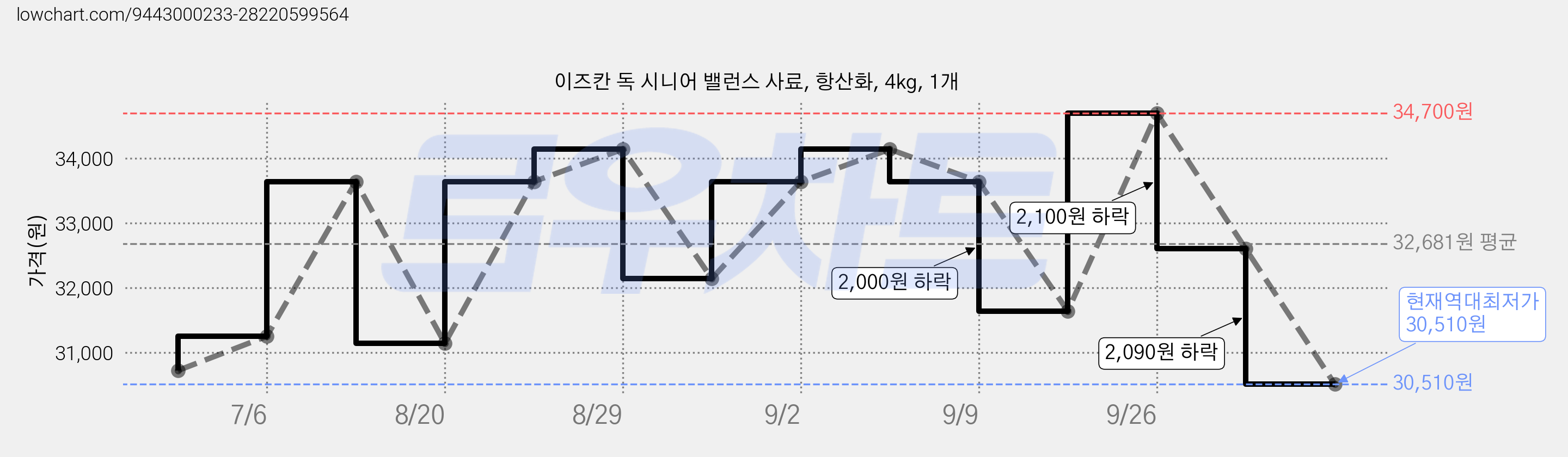 이즈칸 독 시니어 밸런스 사료, 항산화, 4kg, 1개 가격 변동 차트, 현재가 30,510원, 역대최저가