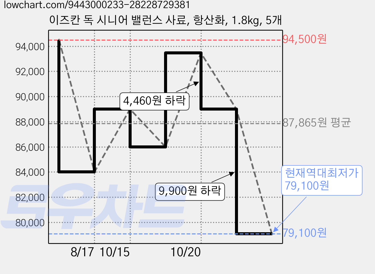 이즈칸 독 시니어 밸런스 사료, 항산화, 1.8kg, 5개 가격 변동 차트, 현재가 79,100원, 역대최저가