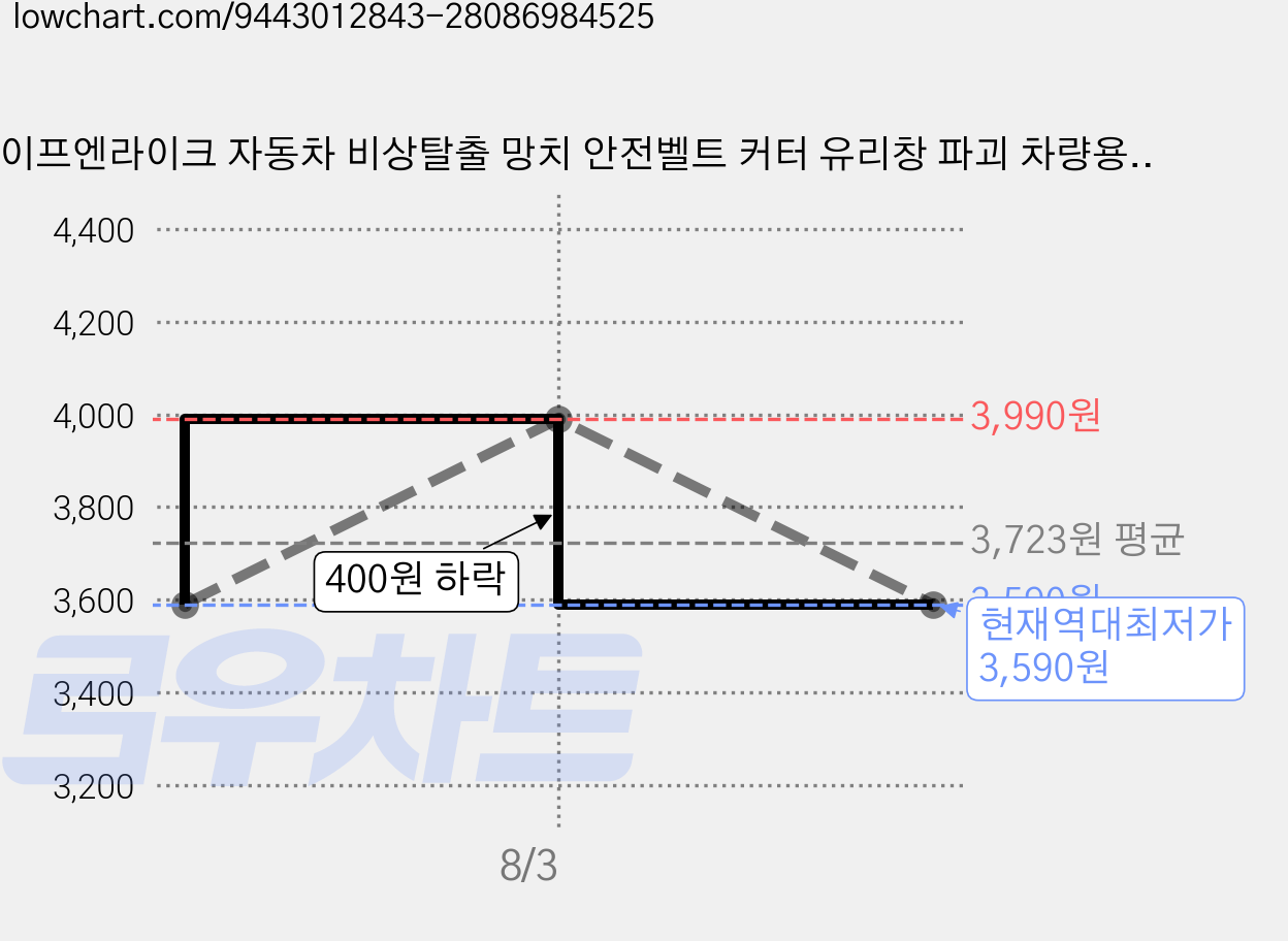 라이프엔라이크 자동차 비상탈출 망치 안전벨트 커터 유리창 파괴 차량용 탈출망치 차량 안전용품, 실버, 1개 가격 변동 차트, 현재가 3,590원, 역대최저가