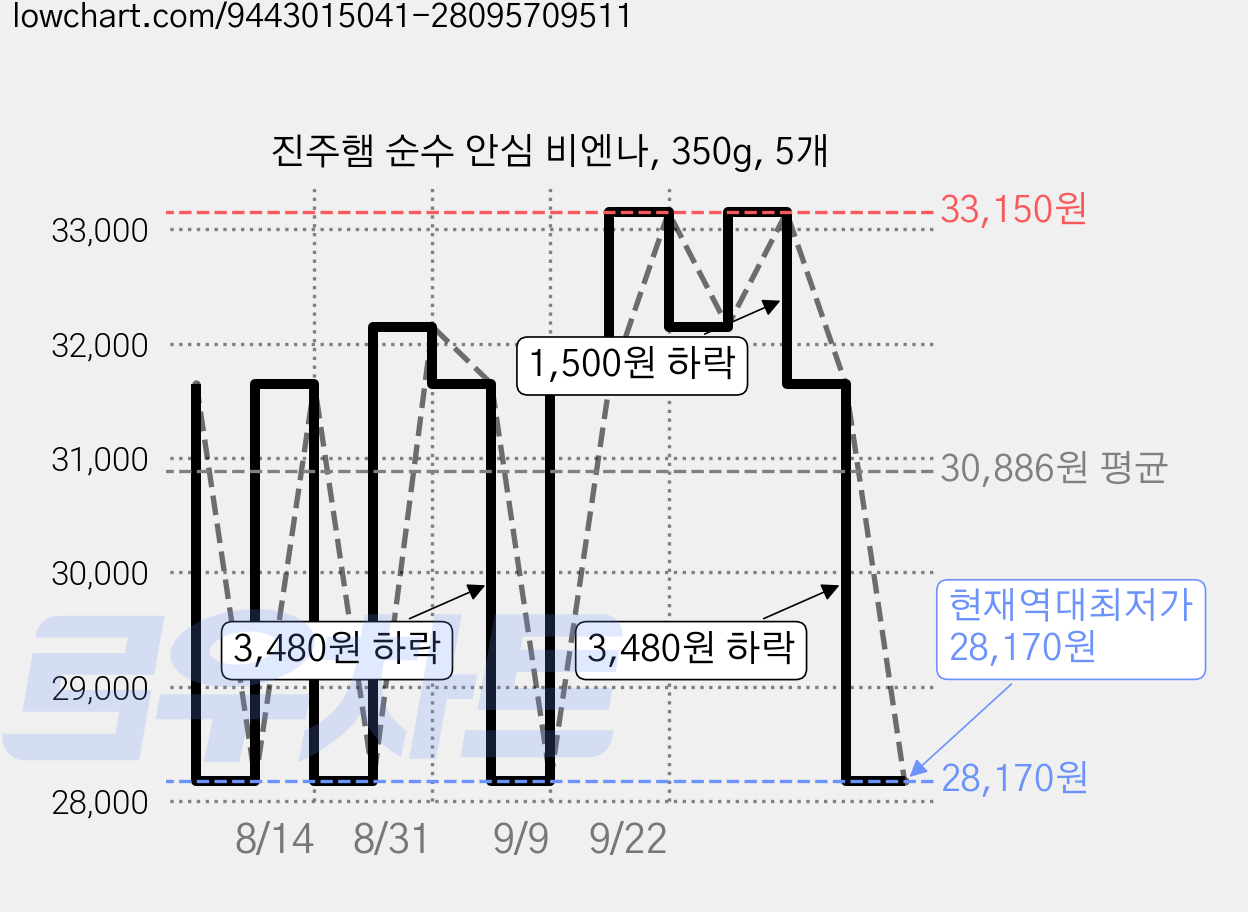 진주햄 순수 안심 비엔나, 350g, 5개 가격 변동 차트, 현재가 28,170원, 역대최저가