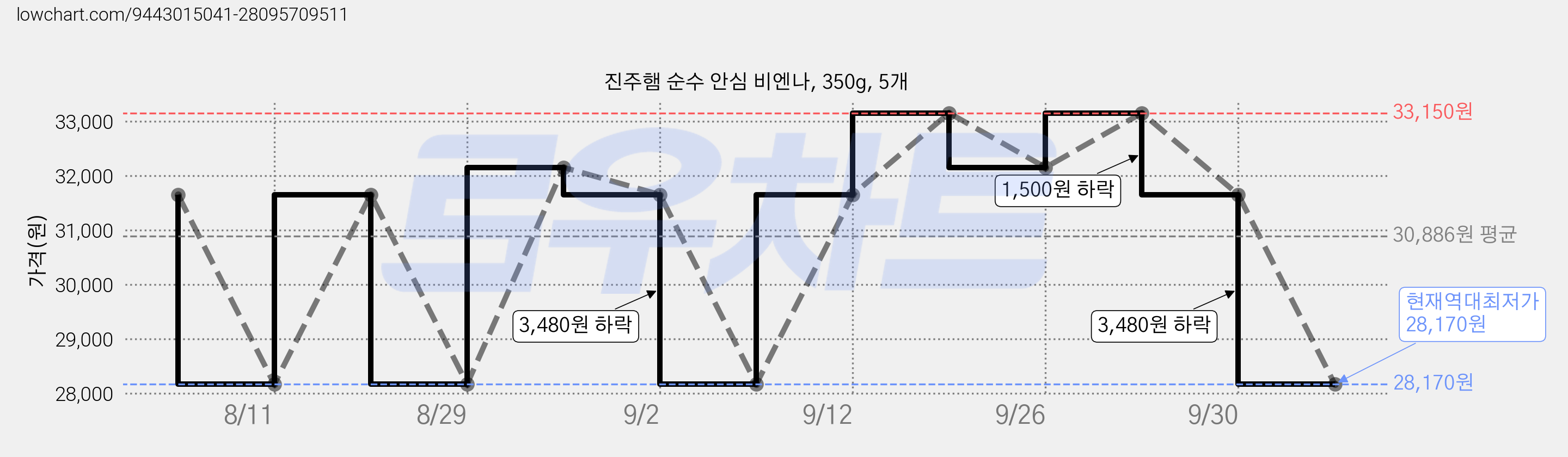 진주햄 순수 안심 비엔나, 350g, 5개 가격 변동 차트, 현재가 28,170원, 역대최저가