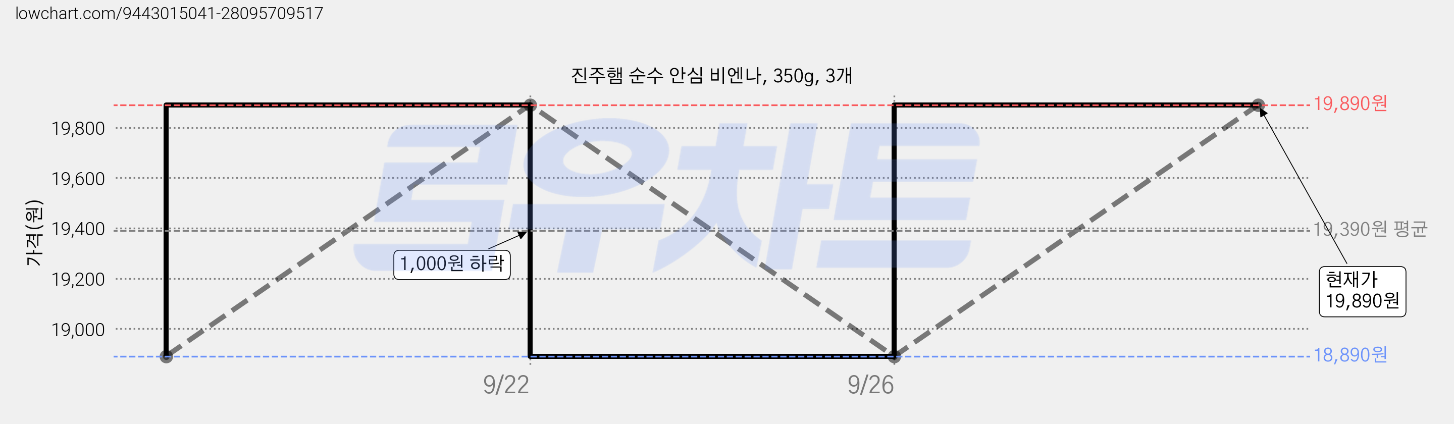진주햄 순수 안심 비엔나, 350g, 3개 가격 변동 차트, 현재가 18,890원, 역대최저가
