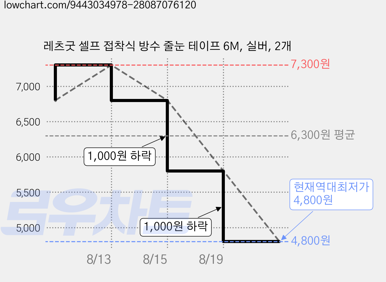 레츠굿 셀프 접착식 방수 줄눈 테이프 6M, 실버, 2개 가격 변동 차트, 현재가 4,800원, 역대최저가