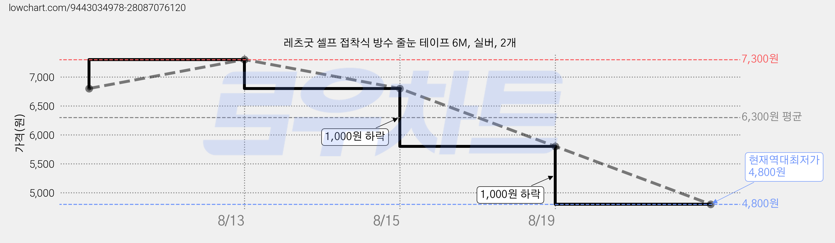 레츠굿 셀프 접착식 방수 줄눈 테이프 6M, 실버, 2개 가격 변동 차트, 현재가 4,800원, 역대최저가