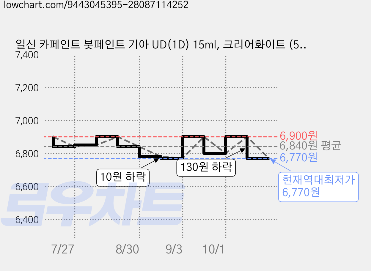 일신 카페인트 붓페인트 기아 UD(1D) 15ml, 크리어화이트 (59), 1개 가격 변동 차트, 현재가 6,770원, 역대최저가