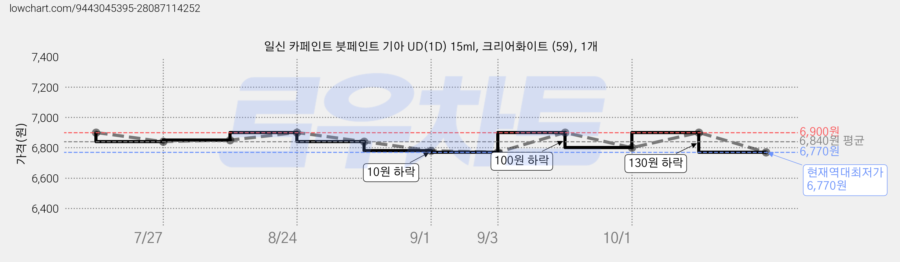 일신 카페인트 붓페인트 기아 UD(1D) 15ml, 크리어화이트 (59), 1개 가격 변동 차트, 현재가 6,770원, 역대최저가